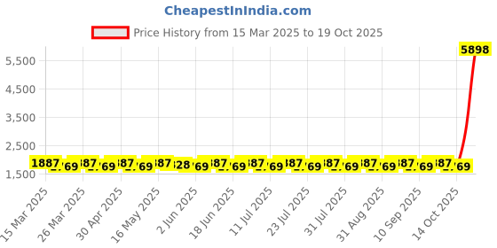 myntra.com SAINOOR Embroidered Pure Cotton Semi-Stitched Dress Material sainoor Price History Graph from 15 Mar 2025 to 19 Oct 2025