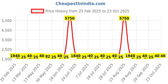 myntra.com SAINOOR Embroidered Pure Cotton Semi-Stitched Dress Material sainoor Price History Graph from 25 Feb 2025 to 22 Oct 2025