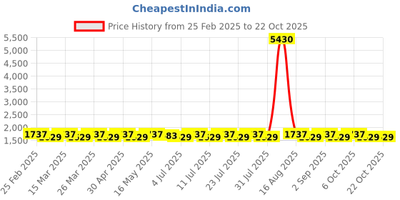 myntra.com SAINOOR Embroidered Pure Cotton Semi-Stitched Dress Material sainoor Price History Graph from 25 Feb 2025 to 21 Oct 2025