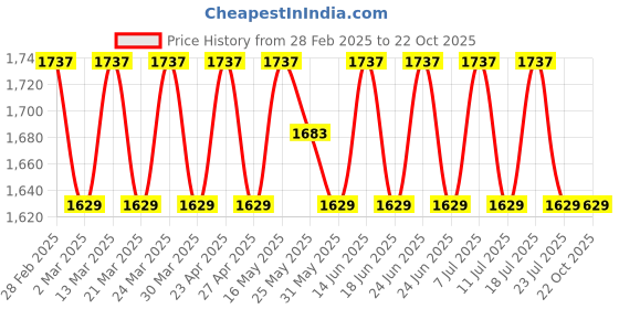 myntra.com SAINOOR Embroidered Pure Cotton Semi-Stitched Dress Material sainoor Price History Graph from 28 Feb 2025 to 21 Oct 2025