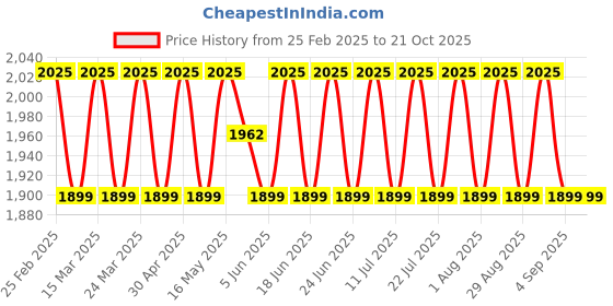 myntra.com SAINOOR Embroidered Pure Cotton Semi-Stitched Dress Material sainoor Price History Graph from 25 Feb 2025 to 20 Oct 2025