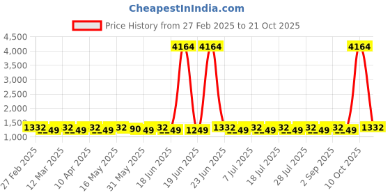 myntra.com SAINOOR Embroidered Pure Cotton Semi-Stitched Dress Material sainoor Price History Graph from 27 Feb 2025 to 21 Oct 2025