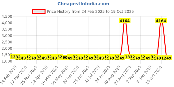 myntra.com SAINOOR Embroidered Pure Cotton Semi-Stitched Dress Material sainoor Price History Graph from 24 Feb 2025 to 19 Oct 2025