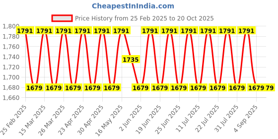 myntra.com SAINOOR Embroidered Pure Cotton Semi-Stitched Dress Material sainoor Price History Graph from 25 Feb 2025 to 20 Oct 2025