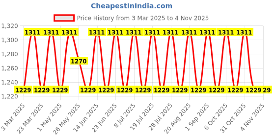 myntra.com SAINOOR Embroidered Pure Cotton Semi-Stitched Dress Material sainoor Price History Graph from 3 Mar 2025 to 3 Nov 2025