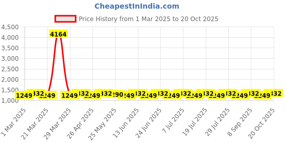 myntra.com SAINOOR Embroidered Pure Cotton Semi-Stitched Dress Material sainoor Price History Graph from 1 Mar 2025 to 20 Oct 2025