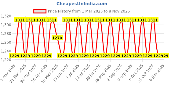 myntra.com SAINOOR Embroidered Pure Cotton Semi-Stitched Dress Material sainoor Price History Graph from 1 Mar 2025 to 2 Nov 2025