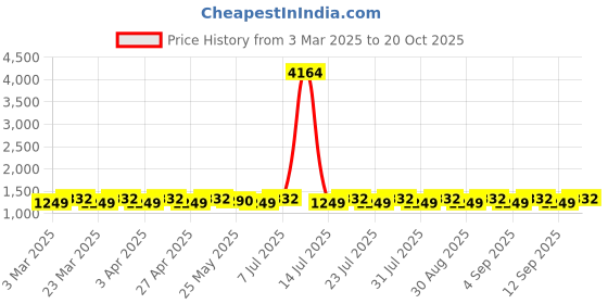 myntra.com SAINOOR Embroidered Pure Cotton Semi-Stitched Dress Material sainoor Price History Graph from 3 Mar 2025 to 20 Oct 2025