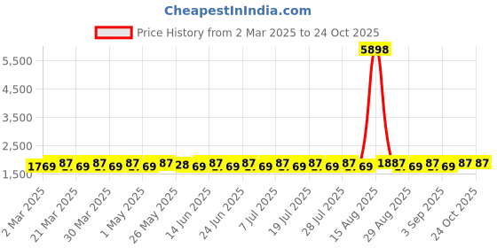 myntra.com SAINOOR Embroidered Pure Cotton Semi-Stitched Dress Material sainoor Price History Graph from 2 Mar 2025 to 20 Oct 2025
