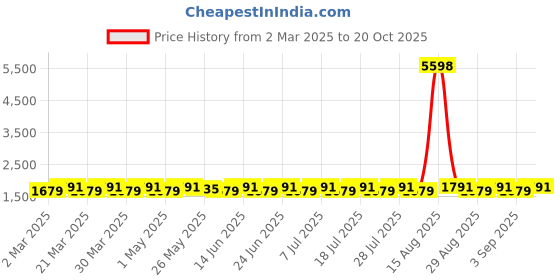 myntra.com SAINOOR Embroidered Pure Cotton Semi-Stitched Dress Material sainoor Price History Graph from 2 Mar 2025 to 20 Oct 2025