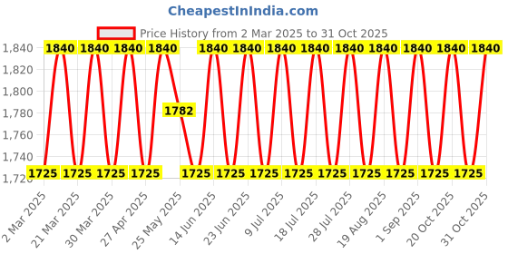 myntra.com SAINOOR Embroidered Pure Cotton Semi-Stitched Dress Material sainoor Price History Graph from 2 Mar 2025 to 31 Oct 2025