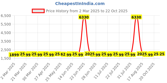 myntra.com SAINOOR Embroidered Pure Cotton Semi-Stitched Dress Material sainoor Price History Graph from 2 Mar 2025 to 22 Oct 2025