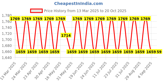 myntra.com SAINOOR Embroidered Pure Cotton Semi-Stitched Dress Material sainoor Price History Graph from 13 Mar 2025 to 20 Oct 2025