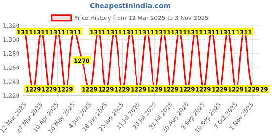 myntra.com SAINOOR Embroidered Pure Cotton Semi-Stitched Dress Material sainoor Price History Graph from 12 Mar 2025 to 1 Nov 2025