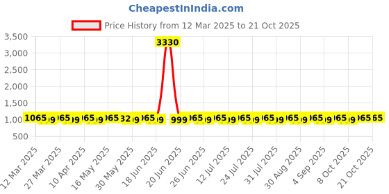 myntra.com SAINOOR Embroidered Pure Cotton Semi-Stitched Dress Material sainoor Price History Graph from 12 Mar 2025 to 21 Oct 2025