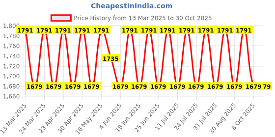 myntra.com SAINOOR Embroidered Pure Cotton Semi-Stitched Dress Material sainoor Price History Graph from 13 Mar 2025 to 30 Oct 2025