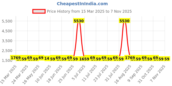 myntra.com SAINOOR Embroidered Pure Cotton Semi-Stitched Dress Material sainoor Price History Graph from 15 Mar 2025 to 31 Oct 2025