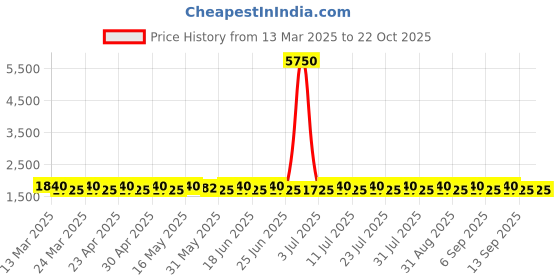 myntra.com SAINOOR Embroidered Pure Cotton Semi-Stitched Dress Material sainoor Price History Graph from 13 Mar 2025 to 22 Oct 2025