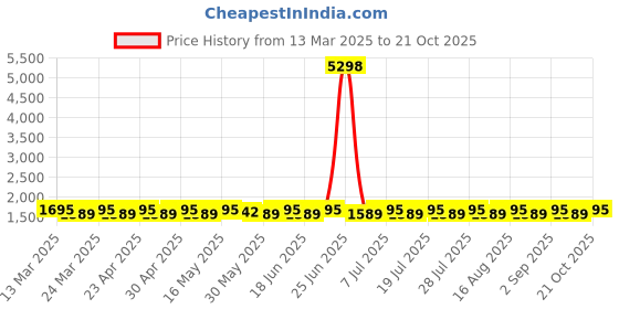 myntra.com SAINOOR Embroidered Pure Cotton Semi-Stitched Dress Material sainoor Price History Graph from 13 Mar 2025 to 21 Oct 2025