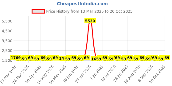 myntra.com SAINOOR Embroidered Pure Cotton Semi-Stitched Dress Material sainoor Price History Graph from 13 Mar 2025 to 20 Oct 2025