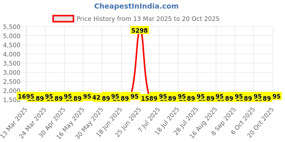 myntra.com SAINOOR Embroidered Pure Cotton Semi-Stitched Dress Material sainoor Price History Graph from 13 Mar 2025 to 20 Oct 2025