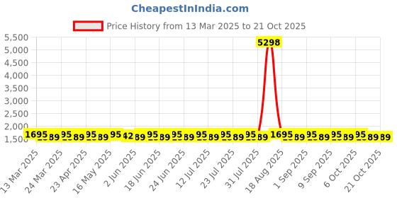 myntra.com SAINOOR Embroidered Pure Cotton Semi-Stitched Dress Material sainoor Price History Graph from 13 Mar 2025 to 21 Oct 2025