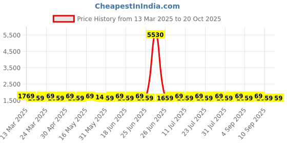 myntra.com SAINOOR Embroidered Pure Cotton Semi-Stitched Dress Material sainoor Price History Graph from 13 Mar 2025 to 20 Oct 2025