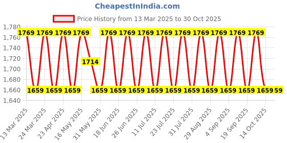 myntra.com SAINOOR Embroidered Pure Cotton Semi-Stitched Dress Material sainoor Price History Graph from 13 Mar 2025 to 30 Oct 2025