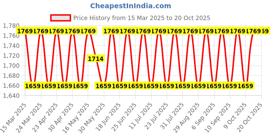 myntra.com SAINOOR Embroidered Pure Cotton Semi-Stitched Dress Material sainoor Price History Graph from 15 Mar 2025 to 20 Oct 2025