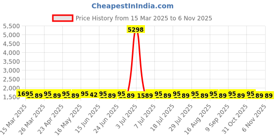 myntra.com SAINOOR Embroidered Pure Cotton Semi-Stitched Dress Material sainoor Price History Graph from 15 Mar 2025 to 3 Nov 2025