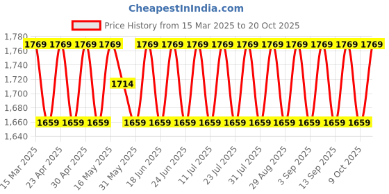 myntra.com SAINOOR Embroidered Pure Cotton Semi-Stitched Dress Material sainoor Price History Graph from 15 Mar 2025 to 20 Oct 2025