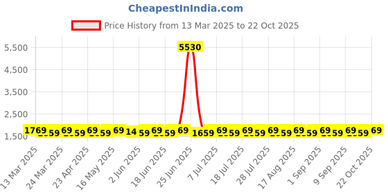 myntra.com SAINOOR Embroidered Pure Cotton Semi-Stitched Dress Material sainoor Price History Graph from 13 Mar 2025 to 21 Oct 2025