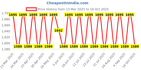 myntra.com SAINOOR Embroidered Pure Cotton Semi-Stitched Dress Material sainoor Price History Graph from 13 Mar 2025 to 16 Oct 2025