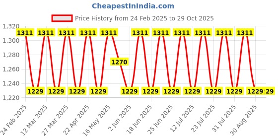 myntra.com SAINOOR Embroidered Pure Cotton Unstitched Dress Material sainoor Price History Graph from 24 Feb 2025 to 29 Oct 2025