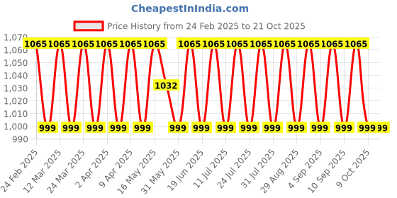 myntra.com SAINOOR Embroidered Pure Cotton Unstitched Dress Material sainoor Price History Graph from 24 Feb 2025 to 21 Oct 2025