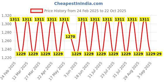 myntra.com SAINOOR Embroidered Pure Cotton Unstitched Dress Material sainoor Price History Graph from 24 Feb 2025 to 21 Oct 2025