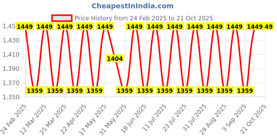 myntra.com SAINOOR Embroidered Pure Cotton Unstitched Dress Material sainoor Price History Graph from 24 Feb 2025 to 20 Oct 2025