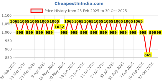 myntra.com SAINOOR Embroidered Pure Cotton Unstitched Dress Material sainoor Price History Graph from 25 Feb 2025 to 30 Oct 2025