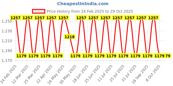 myntra.com SAINOOR Embroidered Pure Cotton Unstitched Dress Material sainoor Price History Graph from 24 Feb 2025 to 28 Oct 2025
