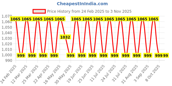 myntra.com SAINOOR Embroidered Pure Cotton Unstitched Dress Material sainoor Price History Graph from 24 Feb 2025 to 3 Nov 2025