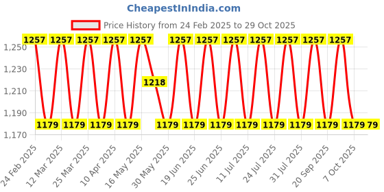 myntra.com SAINOOR Embroidered Pure Cotton Unstitched Dress Material sainoor Price History Graph from 24 Feb 2025 to 29 Oct 2025