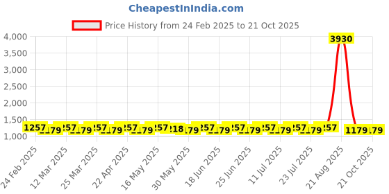 myntra.com SAINOOR Embroidered Pure Cotton Unstitched Dress Material sainoor Price History Graph from 24 Feb 2025 to 20 Oct 2025
