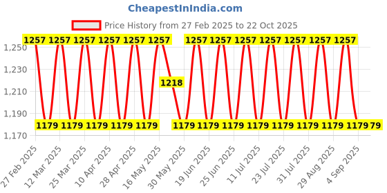 myntra.com SAINOOR Embroidered Pure Cotton Unstitched Dress Material sainoor Price History Graph from 27 Feb 2025 to 22 Oct 2025