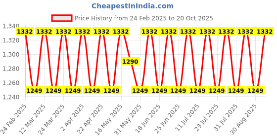 myntra.com SAINOOR Embroidered Pure Cotton Unstitched Dress Material sainoor Price History Graph from 24 Feb 2025 to 20 Oct 2025