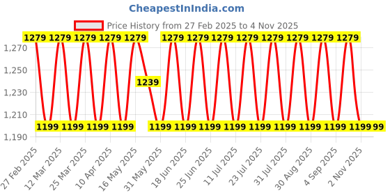 myntra.com SAINOOR Embroidered Pure Cotton Unstitched Dress Material sainoor Price History Graph from 27 Feb 2025 to 2 Nov 2025