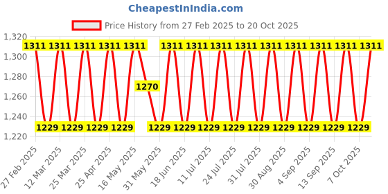 myntra.com SAINOOR Embroidered Pure Cotton Unstitched Dress Material sainoor Price History Graph from 27 Feb 2025 to 20 Oct 2025