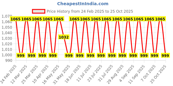 myntra.com SAINOOR Embroidered Pure Cotton Unstitched Dress Material sainoor Price History Graph from 24 Feb 2025 to 21 Oct 2025