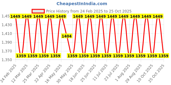 myntra.com SAINOOR Embroidered Pure Cotton Unstitched Dress Material sainoor Price History Graph from 24 Feb 2025 to 21 Oct 2025
