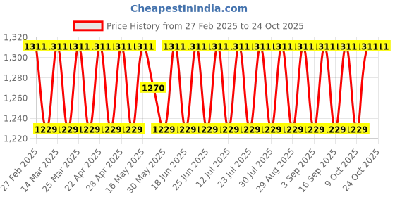 myntra.com SAINOOR Embroidered Pure Cotton Unstitched Dress Material sainoor Price History Graph from 27 Feb 2025 to 21 Oct 2025