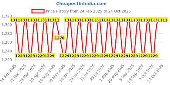 myntra.com SAINOOR Embroidered Pure Cotton Unstitched Dress Material sainoor Price History Graph from 24 Feb 2025 to 22 Oct 2025